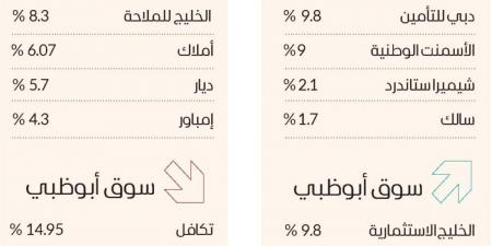 سوق دبي المالي يواصل أداءه القوي ويصعد 1.2 % - جورنالك في الأربعاء 06:08 صباحاً