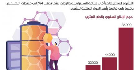 أكثر الدول إنتاجاً لليثيوم في العالم - جورنالك في الخميس 12:16 صباحاً