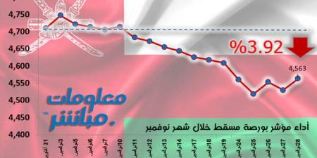 مؤشر بورصة مسقط يتراجع 0.76% خلال أكتوبر .. بخسائر سوقية 29.24 مليون ريال - جورنالك