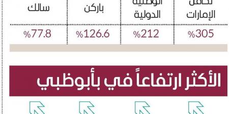 سوق دبي يتصدر خليجياً بنمو %19 منذ بداية 2024 - جورنالك في السبت 12:08 صباحاً