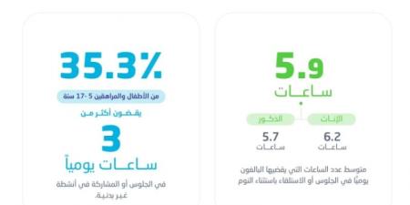 "الإحصاء" تعلن نتائج النشاط البدني في المملكة 2024 - جورنالك