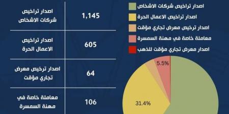 وزارة التجارة الكويتية تصدر أكثر من ألف ترخيص لشركات الأشخاص - جورنالك