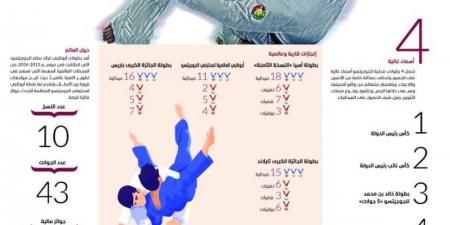 «جوجيتسو الإمارات».. أرقام حاسمة - جورنالك في الأحد 05:32 صباحاً