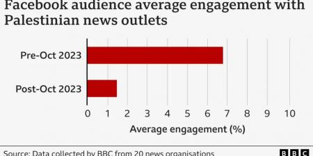 "فيسبوك" يقيد التعامل مع المؤسسات الإعلامية الفلسطينية منذ بدء العدوان على غزة - جورنالك