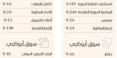 5 مليارات درهم مكاسب سوق دبي بدعم «إعمار العقارية» - جورنالك في الجمعة 05:15 صباحاً