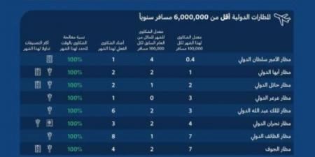 مؤشر تصنيف مقدمي خدمات النقل الجوي والمطارات لشهر نوفمبر 2024 - جورنالك