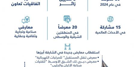 إكسبو الشارقة يستضيف 80 معرضاً بإجمالي 3 ملايين زائر خلال 2024 - جورنالك