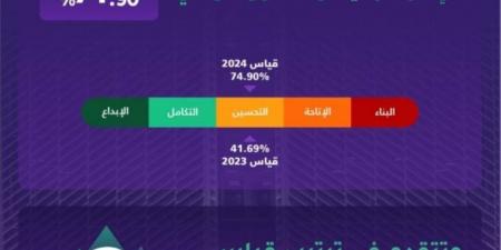 الخدمات الطبية تحقق نسبة 74.90% في مؤشر قياس التحول الرقمي - جورنالك