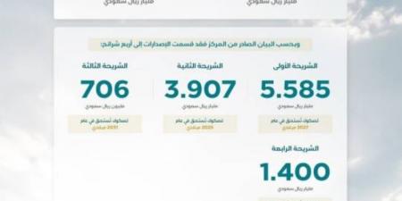 اقفال طرح شهر ديسمبر ضمن برنامج صكوك المملكة بإجمالي (11.598) مليار ريال - جورنالك