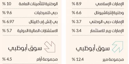 سوق دبي يستقر فوق 5050 نقطة بدعم القطاع المالي - جورنالك في الثلاثاء 01:09 صباحاً