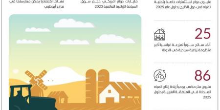 السياحة الزراعية استكشاف لجمال الطبيعة وفرص الاستثمار المستدام - جورنالك في الأربعاء 05:56 مساءً