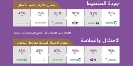 مركز مشاريع البنية التحتية بمنطقة الرياض يصدر تقرير أداء الجهات الخدمية لشهر نوفمبر 2024 - جورنالك