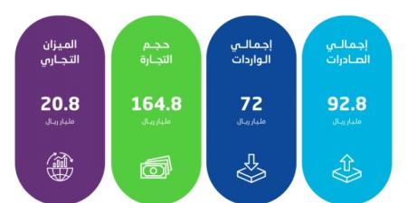 الإحصاء: ارتفاع الصادرات غير البترولية بنسبة 12.7% في أكتوبر الماضي - جورنالك