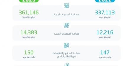 "الإحصاء".. زيادة مساحة المحميات البرية والبحرية بالمملكة لعام 2023 - جورنالك السعودي