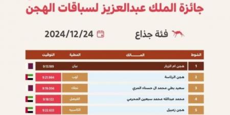 الإعلان عن أسماء الفائزين بالمراكز الأولى بجائزة الملك عبدالعزيز لسباقات الهجن فئة "جذع" - جورنالك