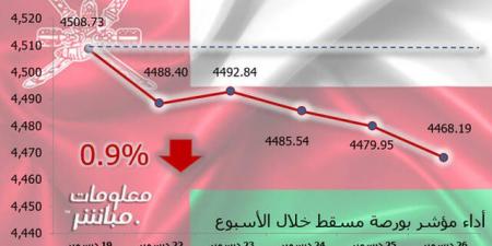 مؤشر مسقط يتراجع 0.9% في أسبوع.. وخسائر سوقية 2.2 مليون ريال - جورنالك