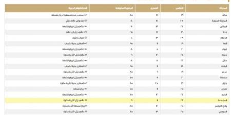 طقس السعودية.. أهم الظواهر الجوية ودرجات الحرارة على المناطق - جورنالك السعودي