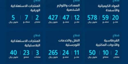 هيئة المحتوى المحلي والمشتريات الحكومية تُعلن إضافة 122 منتجًا في القائمة الإلزامية - جورنالك