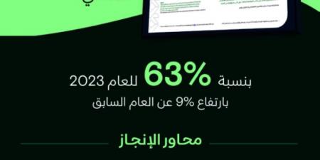 "NHC" تحقق شهادة المحتوى المحلي لعام 2023 بنسبة 63% - جورنالك