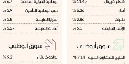 سوق دبي يتماسك فوق 5150 نقطة بدعم أسهم «الصناعة» - جورنالك في الخميس 11:35 مساءً