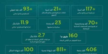 البلديات والإسكان تختتم 2024 بإنجازات وأرقام نوعية - جورنالك