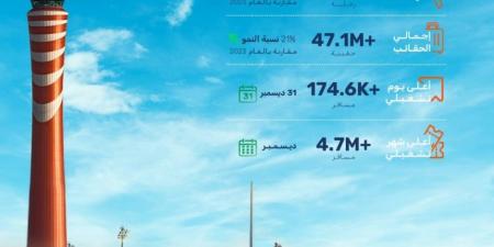 رقم تاريخي.. 49,1 مليون مسافر عبر مطار الملك عبدالعزيز خلال 2024 - جورنالك السعودي