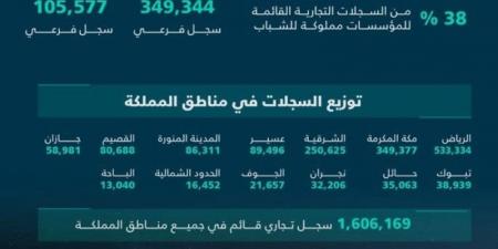 التجارة تُصدر نشرة الأعمال الربعية.. وتنامي السجلات التجارية المُصدرة لـ 67% - جورنالك