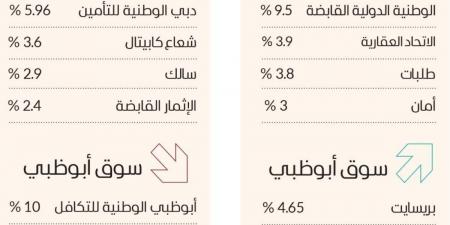 سوق دبي يستقر فوق 5200 نقطة بدعم «إعمار العقارية» - جورنالك في الأربعاء 11:17 مساءً