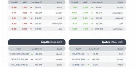 تاسي يغلق مرتفعًا عند مستوى (12097) نقطة - جورنالك