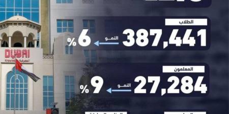 6 % نمو أعداد طلبة مدارس دبي الخاصة - جورنالك في الخميس 10:14 صباحاً