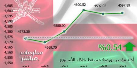 مؤشر مسقط يرتفع 0.54% في أسبوع.. ومكاسب سوقية 373 مليون ريال - جورنالك