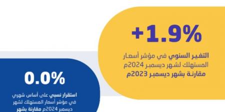 الإحصاء: انخفاض معدل التضخم في السعودية إلى 1.9% في ديسمبر 2024 - جورنالك