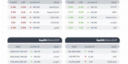 مؤشر سوق الأسهم السعودية يغلق مرتفعًا عند مستوى 12212 نقطة - جورنالك