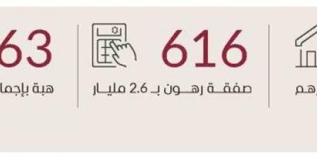 12 مليار درهم تصرفات عقارات دبي في أسبوع - جورنالك في الجمعة 11:37 مساءً