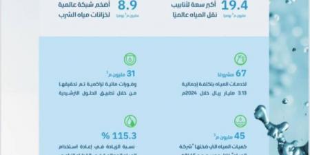 البيئة: المملكة الأولى عالميًا في سعة أنابيب نقل المياه بـ 19.4 مليون م³ يوميًا - جورنالك