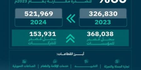 التجارة: 521 ألف سجل تجاري مُصدر في 2024 بنسبة نمو 60% مقارنة بالعام السابق - جورنالك