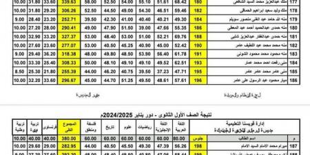 ظهور نتيجة الصفين الأول والثاني الثانوي 2025 الترم الأول.. بالأسم - جورنالك