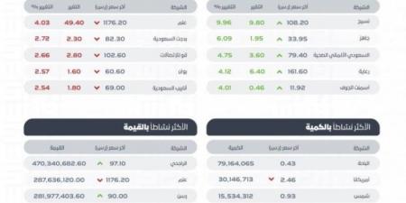 مؤشر سوق الأسهم السعودية يغلق منخفضًا عند مستوى 12362 نقطة - جورنالك