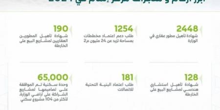 إتمام: اعتماد أكثر من 1250 مخططًا للمشاريع السكنية خلال 2024 - جورنالك