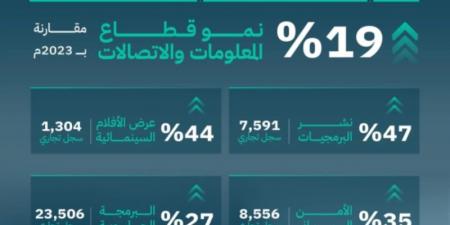 التجارة: قطاع المعلومات والاتصالات يحقق نموًا بـ19% خلال العام 2024.. وأنشطة البرمجيات والأمن السيبراني تتصدر - جورنالك