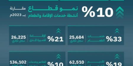 التجارة: نمو قطاع خدمات الإقامة والطعام بنسبة 10% خلال العام 2024 - جورنالك