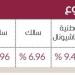 22.2 مليار درهم مكاسب سوق دبي في 5 جلسات - جورنالك في السبت 03:52 صباحاً