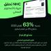 "NHC" تحقق شهادة المحتوى المحلي لعام 2023 بنسبة 63% - جورنالك