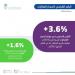 هيئة الإحصاء: ارتفاع الرقم القياسي لأسعار العقارات بنسبة 3.6% - جورنالك