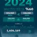 التجارة: 521 ألف سجل تجاري مُصدر في 2024 بنسبة نمو 60% مقارنة بالعام السابق - جورنالك