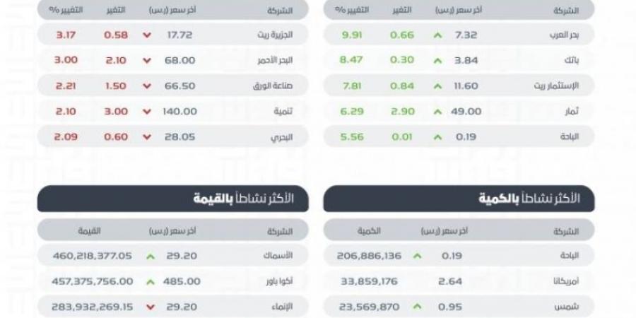 "تاسي" يغلق مرتفعًا عند مستوى 12374 نقطة - جورنالك