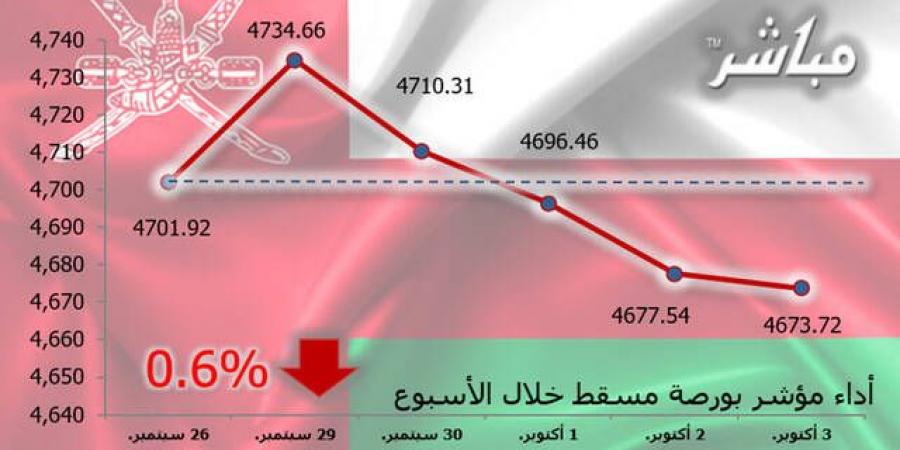 مؤشر مسقط يتراجع 0.6% في أسبوع.. وخسائر سوقية 99.4 مليون ريال - جورنالك