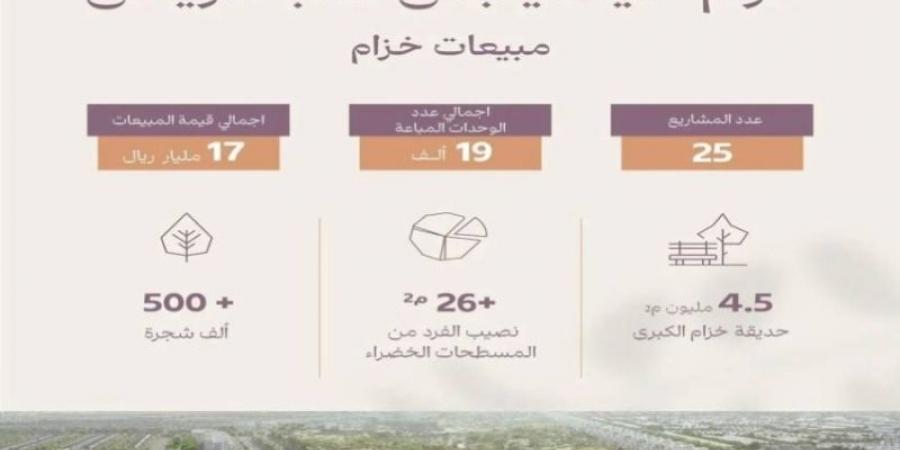 "الوطنية للإسكان" : مبيعات "خزام" تجاوز (17) مليار ريال - جورنالك