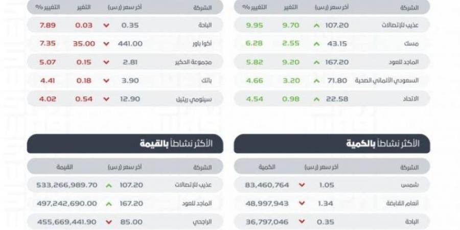 "تاسي" يغلق منخفضًا عند مستوى (11959.67) نقطة بتداولات بلغت (7) مليارات ريال - جورنالك