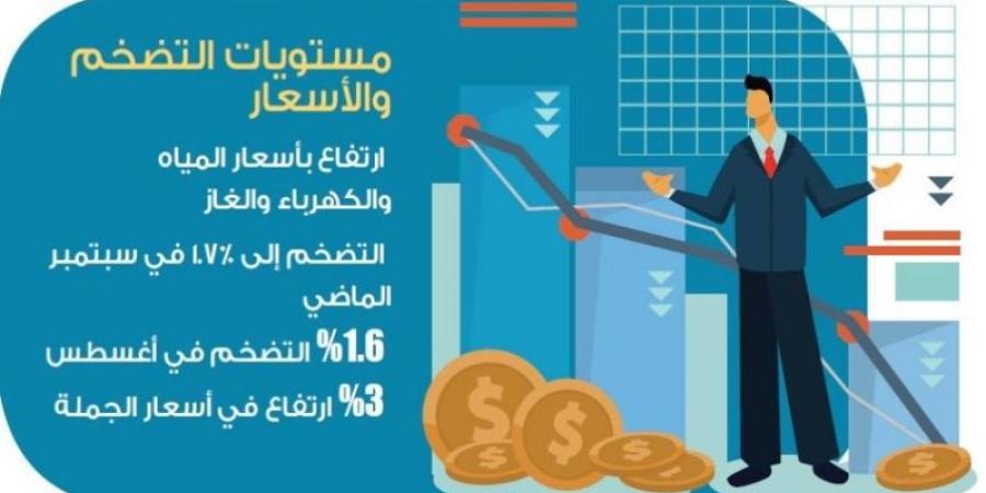 ارتفاع محدود في التضخم إلى 1.7 % - جورنالك